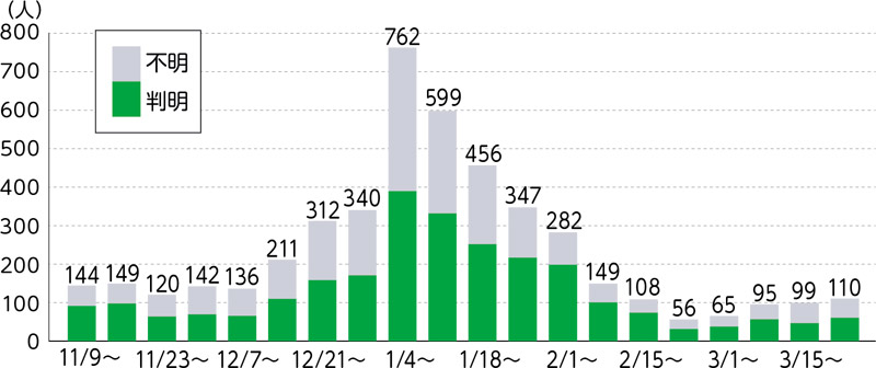 区内の感染経路別陽性者数の推移（数字は1週間ごとの陽性者数）についての画像