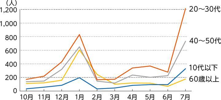 区内陽性者数の年代別推移についての画像