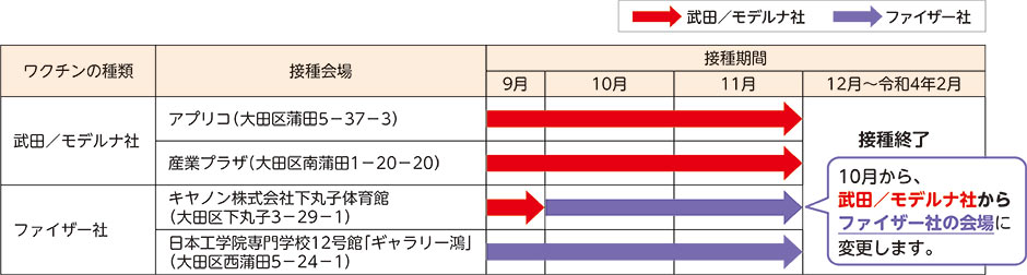 集団接種会場のスケジュールについての画像