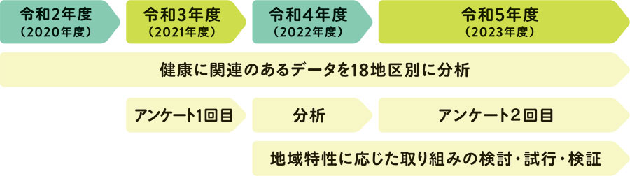 人生100年を見据えた 健康寿命延伸プロジェクトについての画像