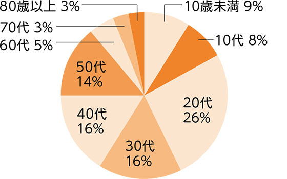 区内陽性者の年代別割合（9月1日から30日）