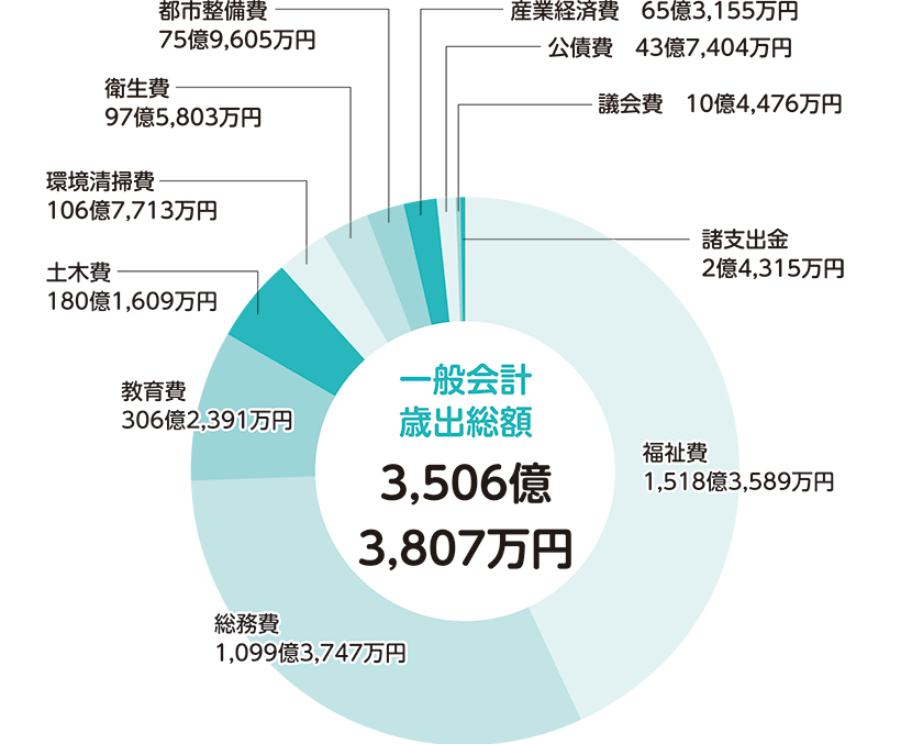 歳出（区の支出）／一般会計についての画像