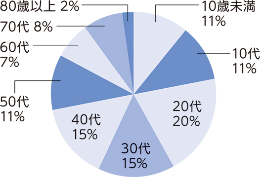 区内陽性者の年代別割合（10月1日から31日）