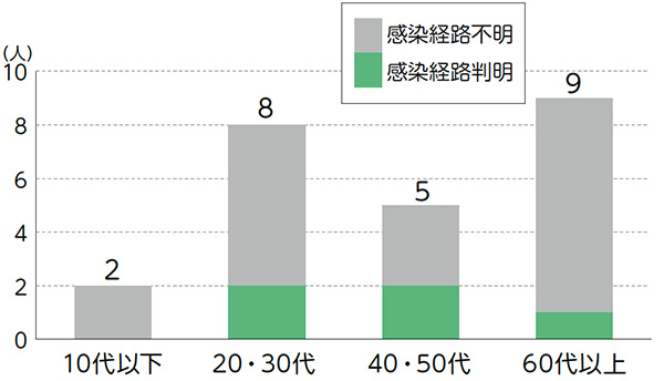 区内陽性者数（11月1日から30日）についての画像