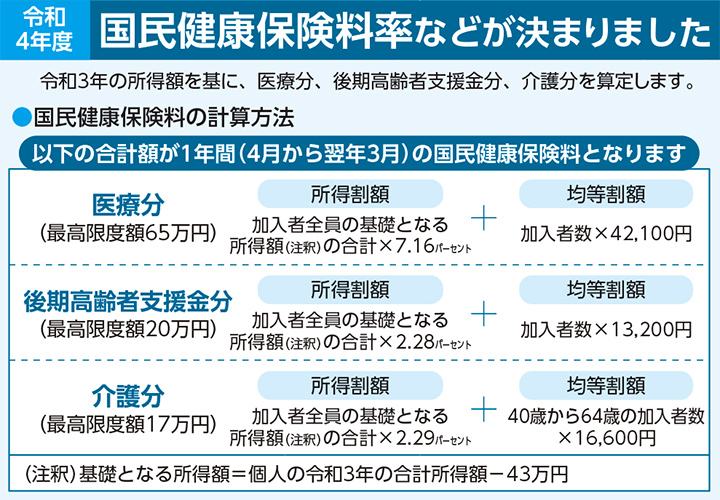 令和4年度 国民健康保険料率などが決まりましたについての画像