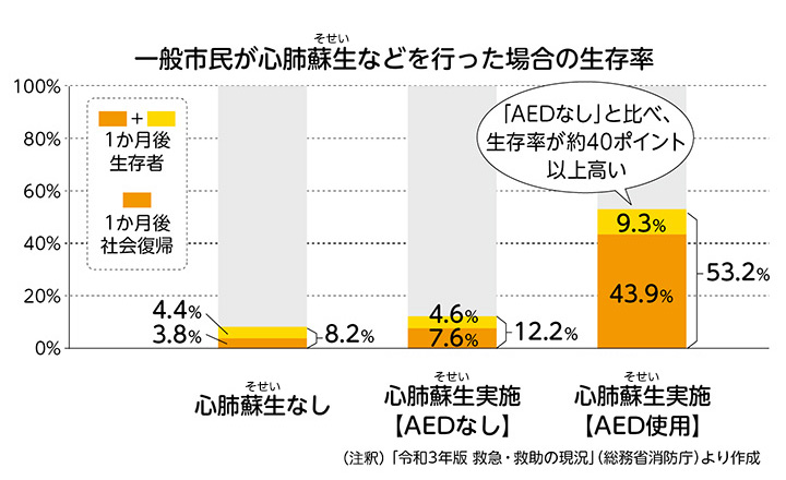 AEDを使うとどれくらい効果があるの？についての画像