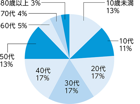 区内陽性者の年代別割合（9月1日から30日）