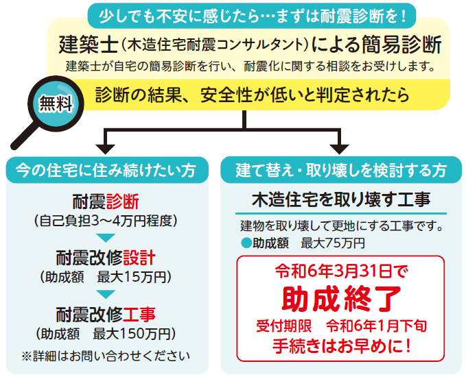 木造住宅耐震化助成についての画像