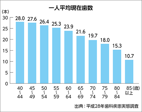 8020（ハチマルニイマル）運動をご存じですか？についての画像