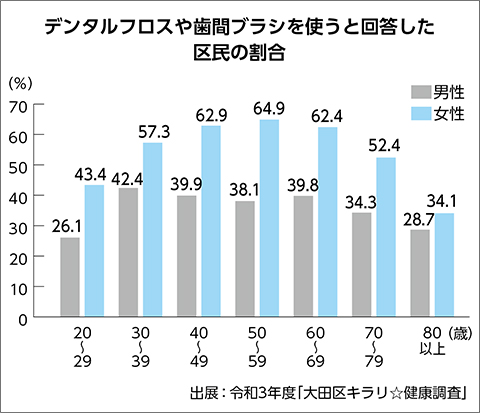 歯周病・むし歯の予防　補助具のすすめについての画像2