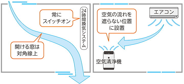 効果的に換気をしようについての画像