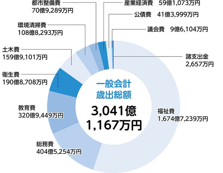 歳出（区の支出）／一般会計についての画像