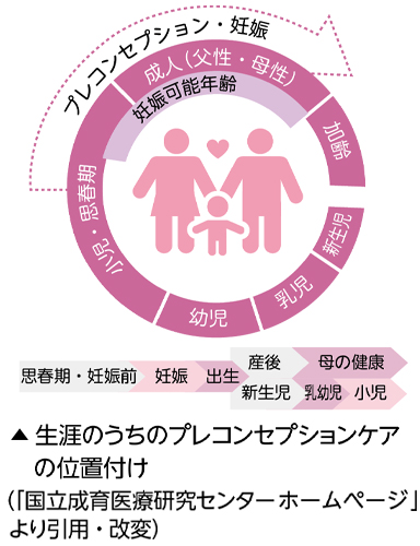 若い男女がより輝き続けるために「プレコンセプションケア」とは？についての画像