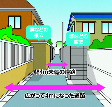 狭い道路を拡げていますについての画像