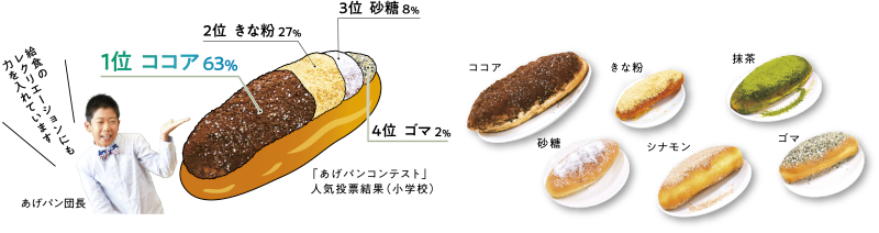 グラフとあげぱんの画像