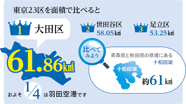 面積が23区で1番大きい！の画像