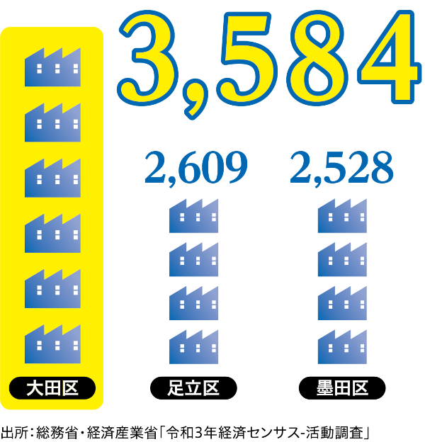 「製造業の事業所」「銭湯」の数は都内最多！の画像