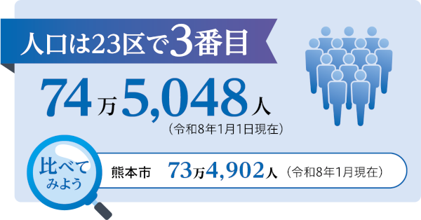 人口は23区で3番目の画像