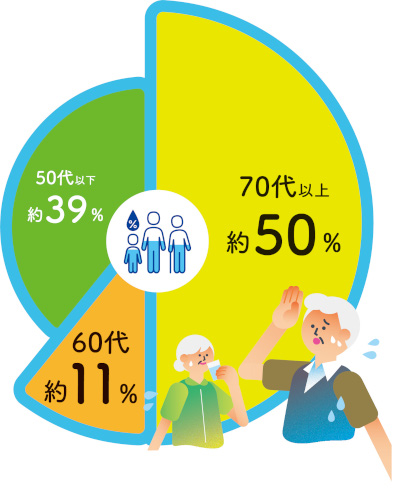 区内の熱中症による救急搬送者についてのグラフ画像