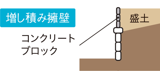 増し積み擁壁についての画像