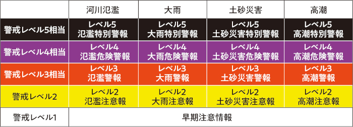 令和8年5月29日から防災気象情報が大きく変わりました！についての画像