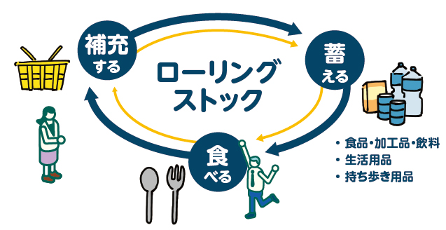 ローリングストックについての画像