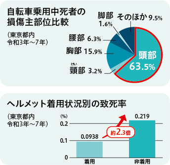 ヘルメットを着用しないと取り締りの対象になりますか？についての画像
