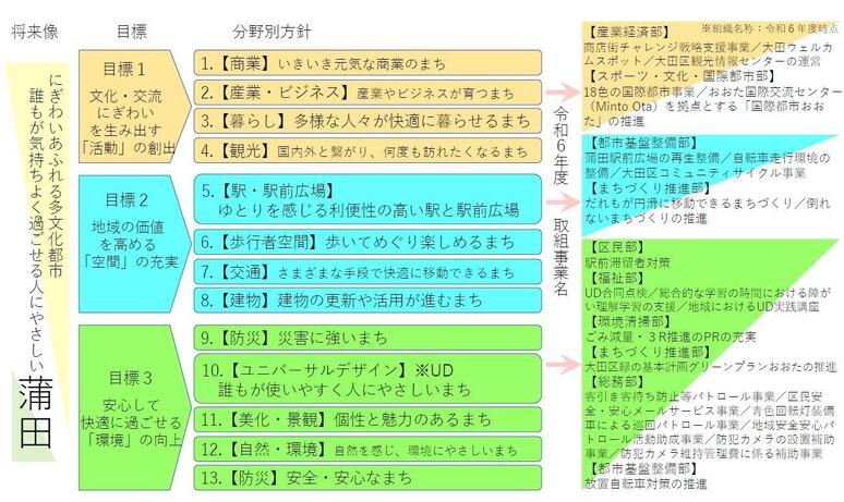 蒲田グランドデザインの目標に対する実施事業一覧
