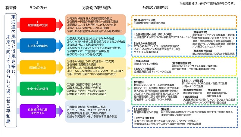 平和島グランドデザインの目標に対する実施事業一覧2