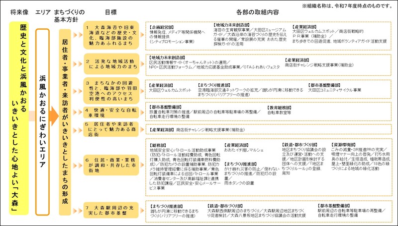 大森グランドデザインの目標に対する実施事業一覧1