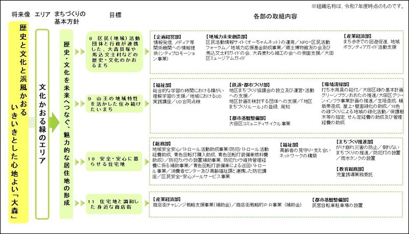 大森グランドデザインの目標に対する実施事業一覧2