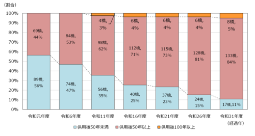 図1:供用後50年以上経過する橋梁の推移