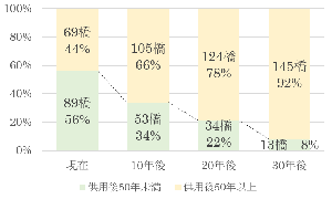 図1：供用50年以上経過した橋梁の推移