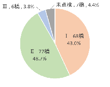 図2：橋梁の健全性の割合