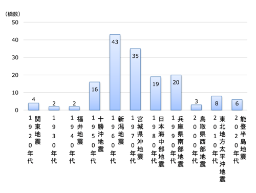 図1 管理橋梁の架設年代