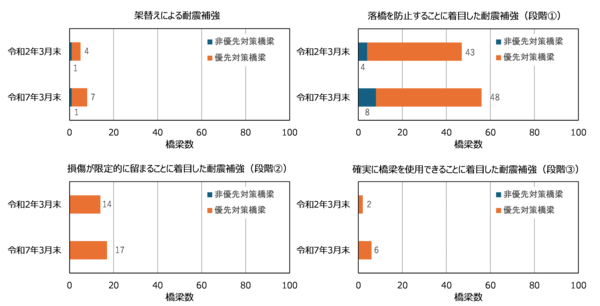 耐震整備の進捗状況