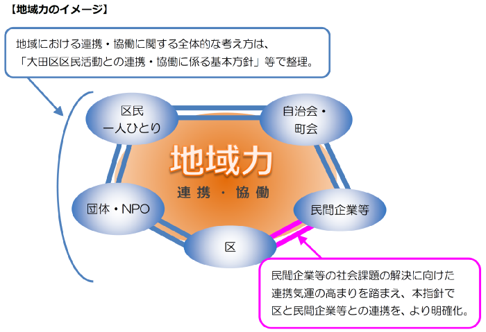 地域力のイメージ