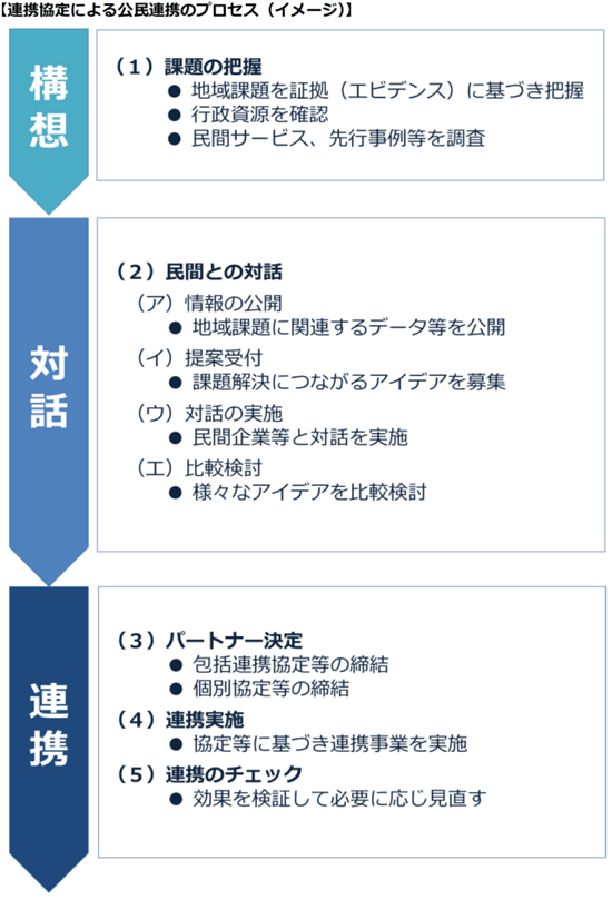 連携協定による公民連携のプロセスイメージ