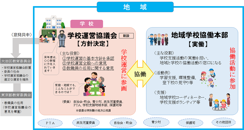 コミュニティ・スクールのイメージ図