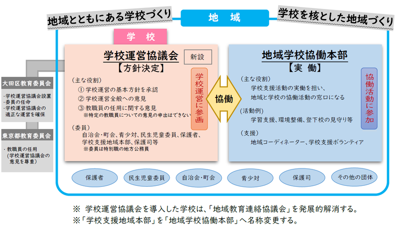 コミュニティ・スクールのイメージ図