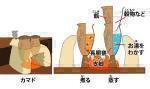 テキスト 長胴甕の使い方(復元図)