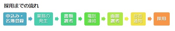画像：採用までの流れ