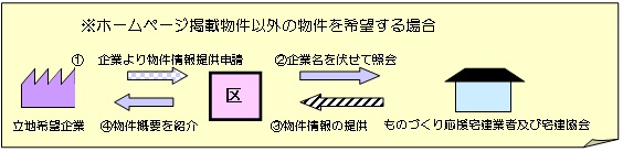 ホームページ掲載物件以外の情報を希望する場合の手続きの流れ