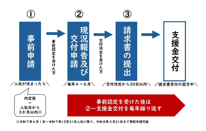 (1)事前申請(2)現況報告及び交付申請(3)請求書の提出