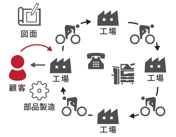 大田区独自のものづくりネットワーク