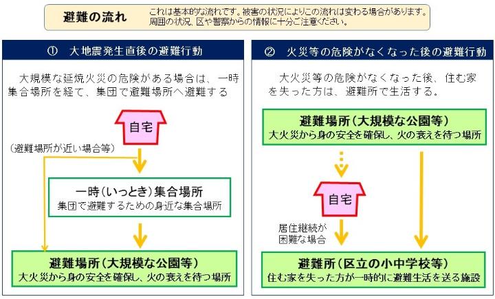 画像：避難の流れ