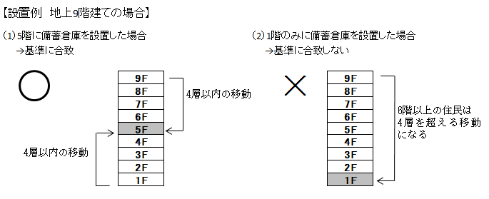 地上9階建ての場合、5階に備蓄倉庫を設置した場合は基準に合致します。1階のみに備蓄倉庫を設置した場合は、基準に合致しません。