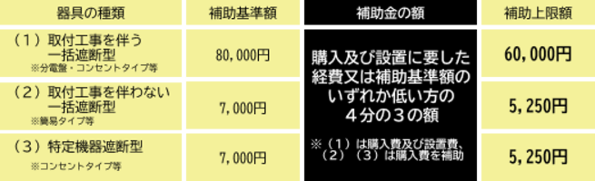 補助額表