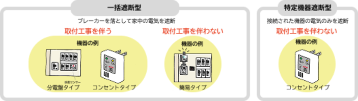 感震ブレーカーの表