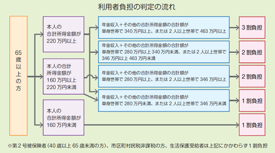 負担割合証の基準